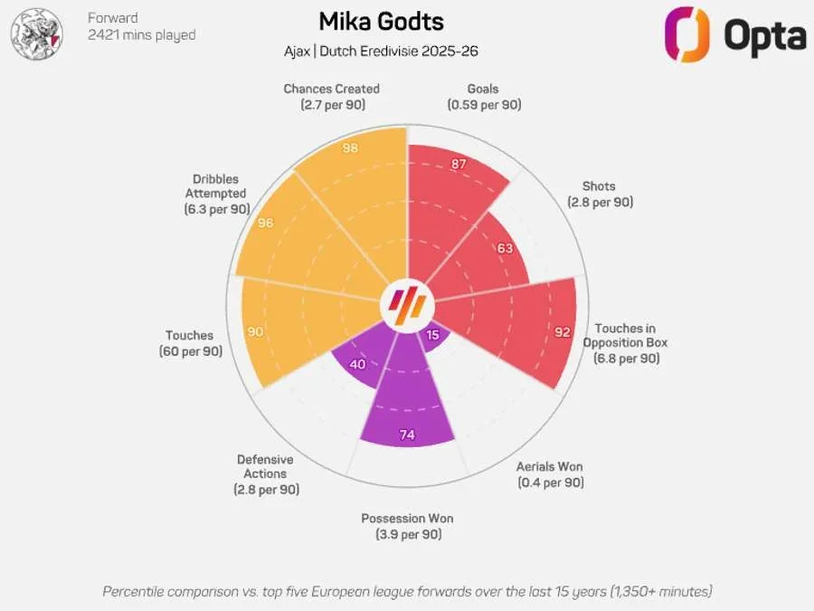 Donut de Mika Godts en la temporada 2025-2026 de la Eredivisie
